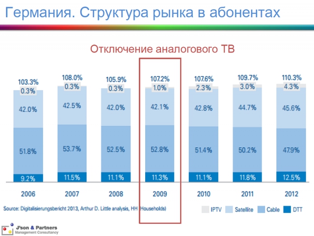 «Занятная» аналитика: рынки платного ТВ и ОТТ
