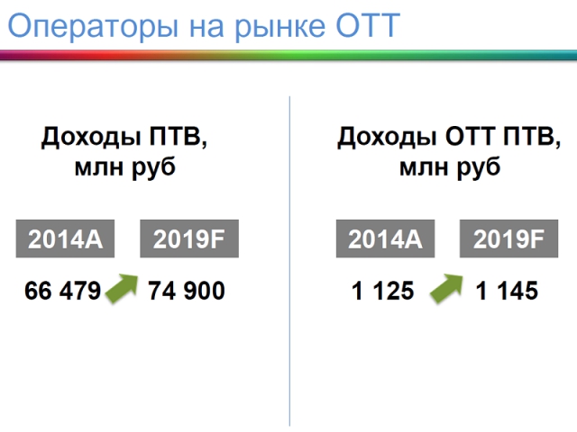 «Занятная» аналитика: рынки платного ТВ и ОТТ