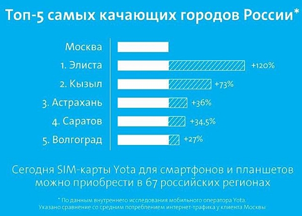 Активнее всех в России пользуются мобильным интернетом жители Назрани