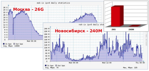 20-ый год MSK-IX: Взгляд со стороны Looking Glass