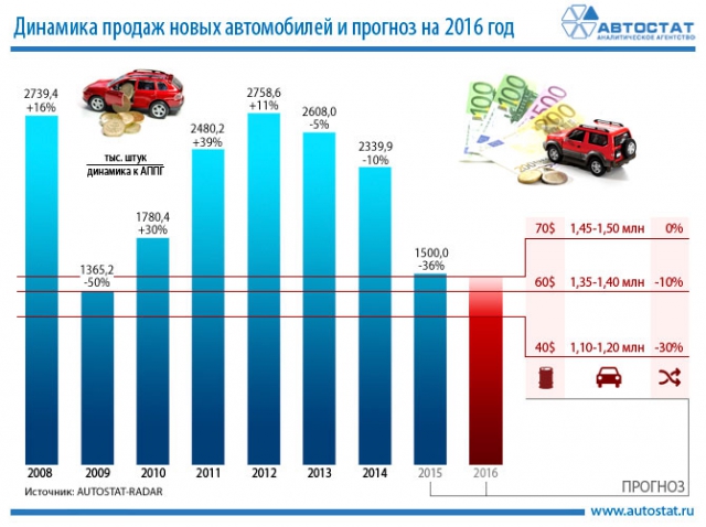 Телеком-прогноз 2016