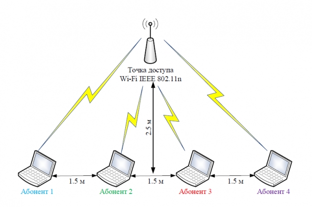 Скорости в беспроводных сетях Wi-Fi, 4G, или "где мой Гигабит?"