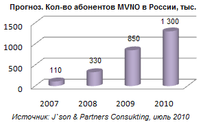 MVNO в России: скорее мертв, чем жив