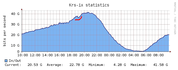 Контент и CDN-сети на российских аиксах