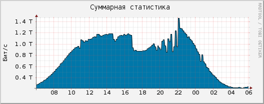 Контент и CDN-сети на российских аиксах