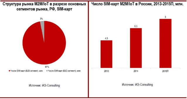 Рынок M2M: чудеса на виражах