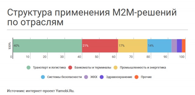Рынок M2M: чудеса на виражах