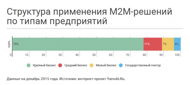 Рынок M2M: чудеса на виражах