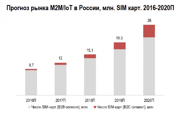Рынок M2M: чудеса на виражах