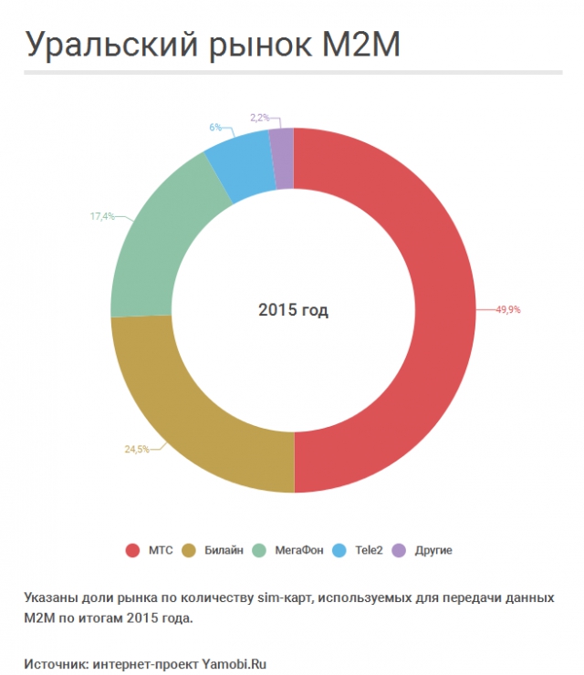 Рынок M2M: чудеса на виражах