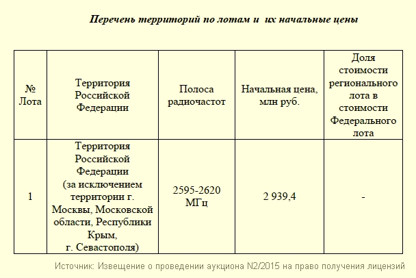 Восемь операторов будут бороться за LTE-лицензии
