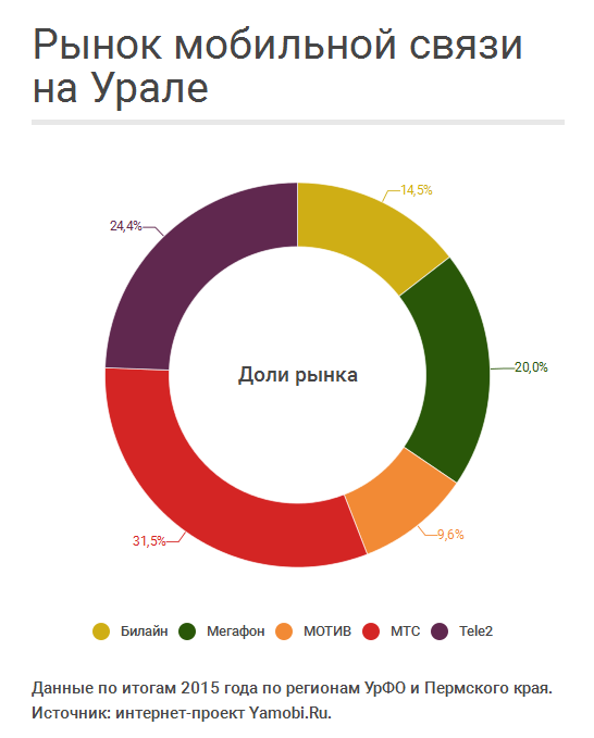MNP на Урале: есть ли выигравшие?