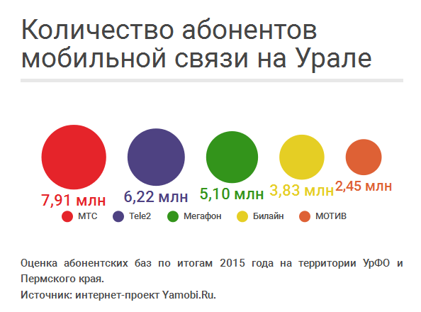 MNP на Урале: есть ли выигравшие?