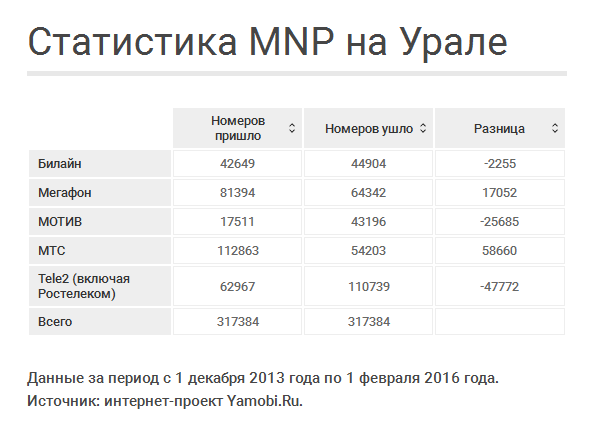 MNP на Урале: есть ли выигравшие?