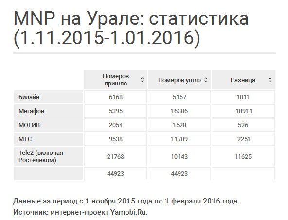 MNP на Урале: есть ли выигравшие?