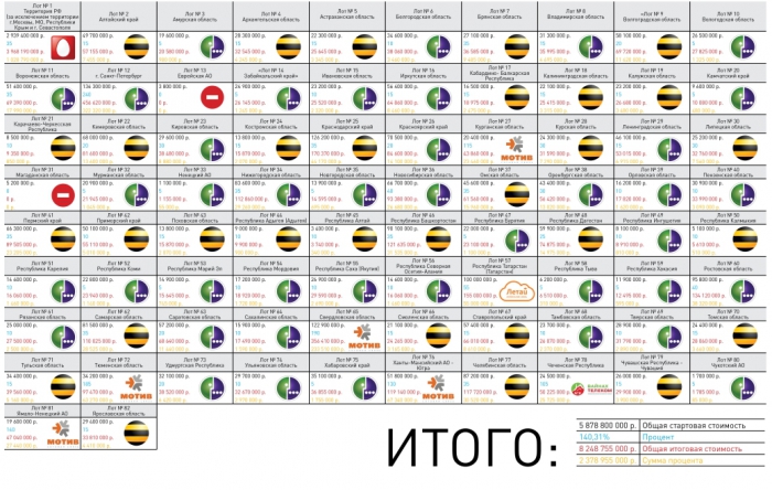Шесть из восьми операторов получат LTE-частоты