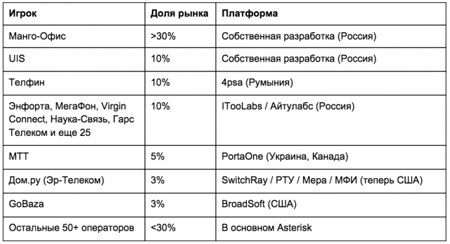 Уберизация телекоммуникаций