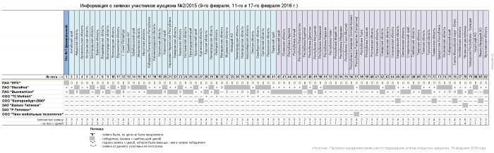 Шесть из восьми операторов получат LTE-частоты