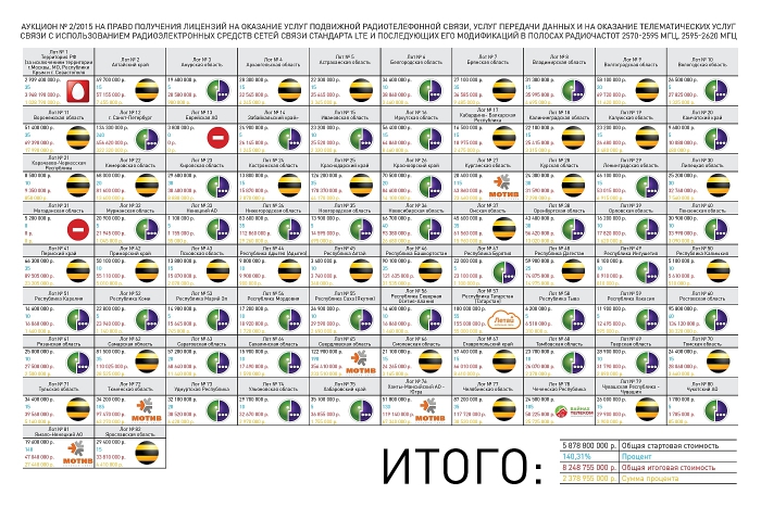 Шесть из восьми операторов получат LTE-частоты