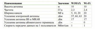 Анализ архитектуры многоуровневых сетей WiMAX-Wi-Fi