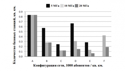 Анализ архитектуры многоуровневых сетей WiMAX-Wi-Fi