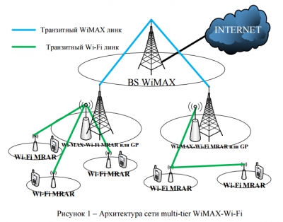 Анализ архитектуры многоуровневых сетей WiMAX-Wi-Fi