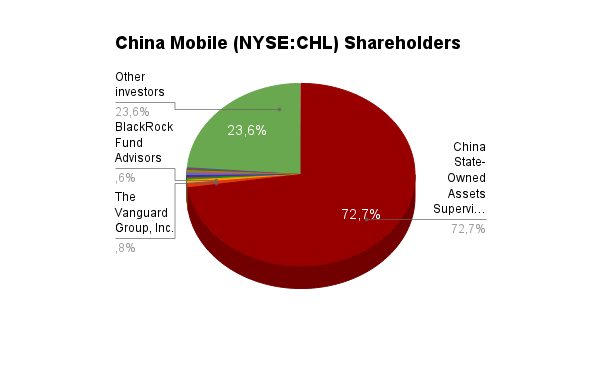 Таймлайн: China Mobile