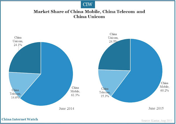 Таймлайн: China Mobile