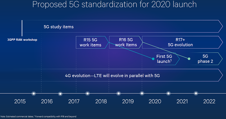 Теория и практика: 5G обретает корни