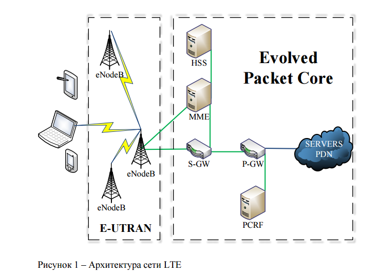 Разгрузка мобильного трафика LTE с помощью Wi-Fi