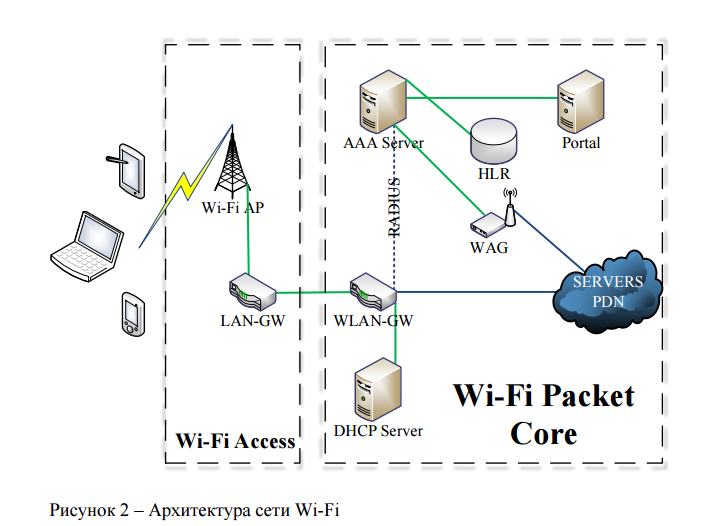 Разгрузка мобильного трафика LTE с помощью Wi-Fi