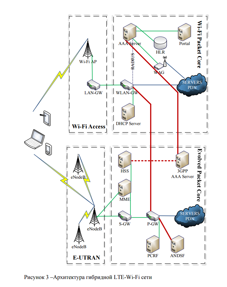 Разгрузка мобильного трафика LTE с помощью Wi-Fi
