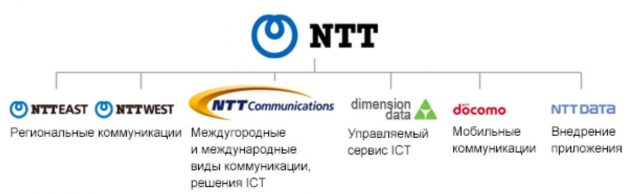 Таймлайн: NTT