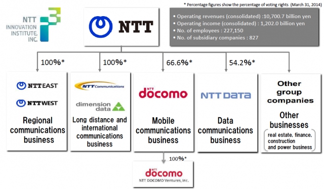 Таймлайн: NTT