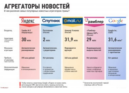Цензура может “убить” популярные сервисы новостей