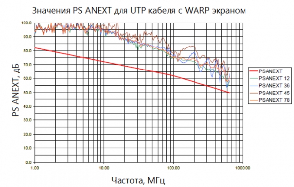 Экранирование без экрана: технология WARP для организации 10 Гбит/с в тракте СКС