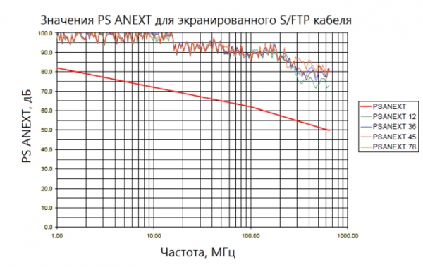 Экранирование без экрана: технология WARP для организации 10 Гбит/с в тракте СКС
