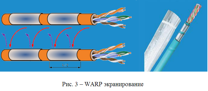 Экранирование без экрана: технология WARP для организации 10 Гбит/с в тракте СКС