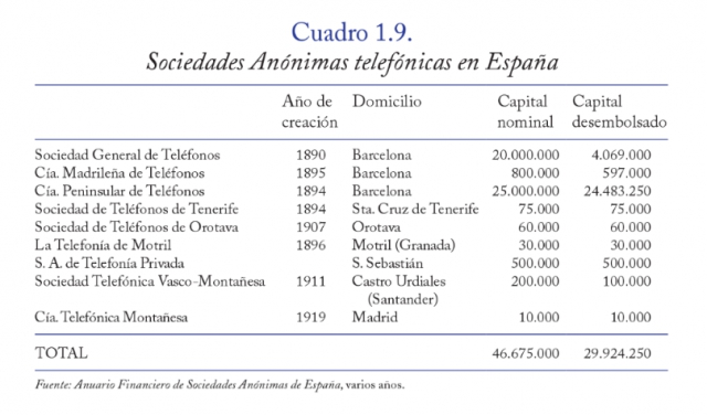 Таймлайн: Telefonica