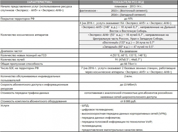 Начата эксплуатация Западного сегмента российской спутниковой системы высокоскоростного доступа