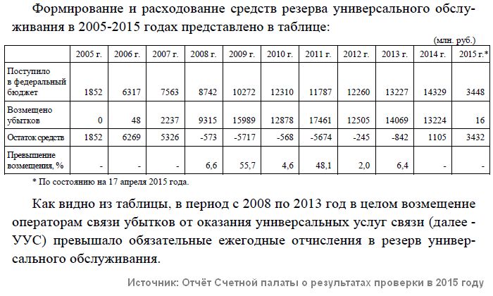 Минкомсвязи намерено защитить фонд универсального обслуживания от Минфина
