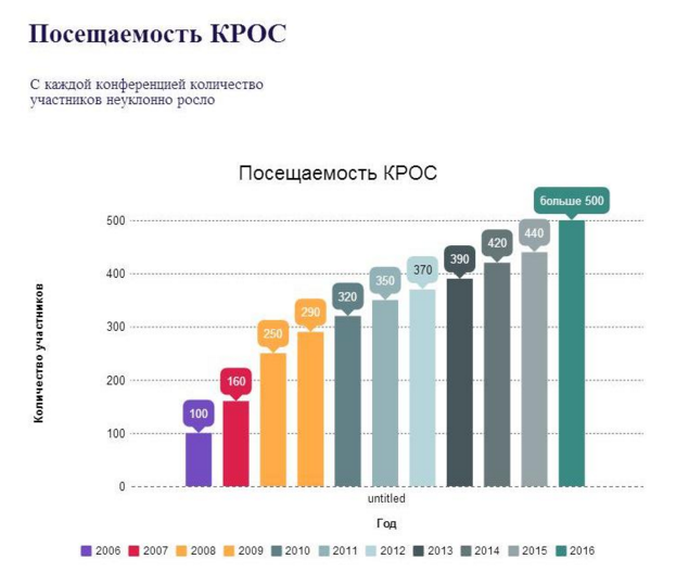 КРОС: десятилетний забег от Урала до Сочи