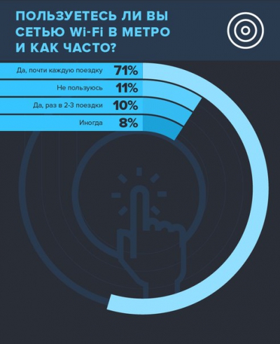 «МаксимаТелеком» построит в петербургском метро сеть Wi-Fi за 1.8 млрд руб