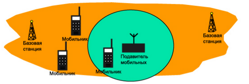 Немного о “глушилках” сотовой связи