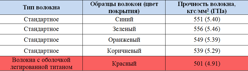 Исследование вопросов старения оптического волокна