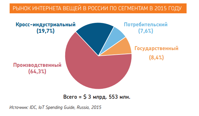 Индустриальный интернет спасёт операторов связи