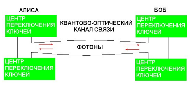 Шифрованный фотон