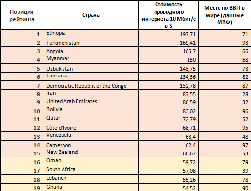Почём интернет в 100 крупнейших странах мира?