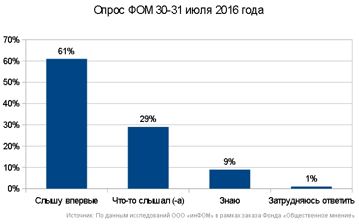 Более 60% отвечавших узнали о принятом "пакете Яровой" только в момент опроса ФОМ