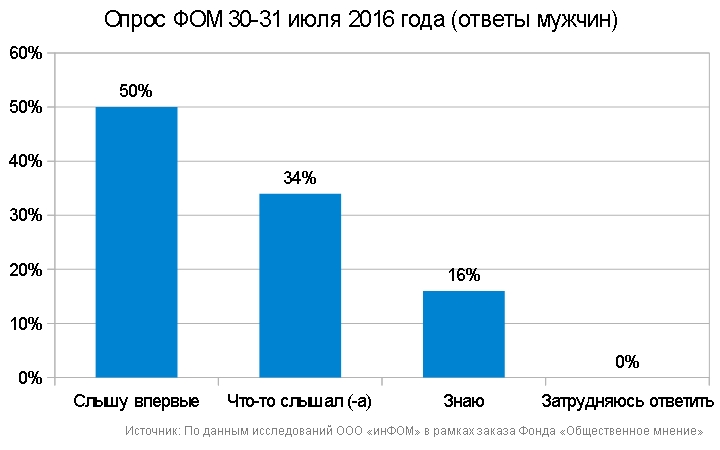 Более 60% отвечавших узнали о принятом "пакете Яровой" только в момент опроса ФОМ